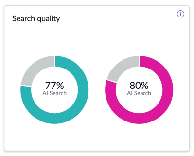 Search quality card showing graphs with percentage quality scores for an evaluation's baseline and comparator search applications.