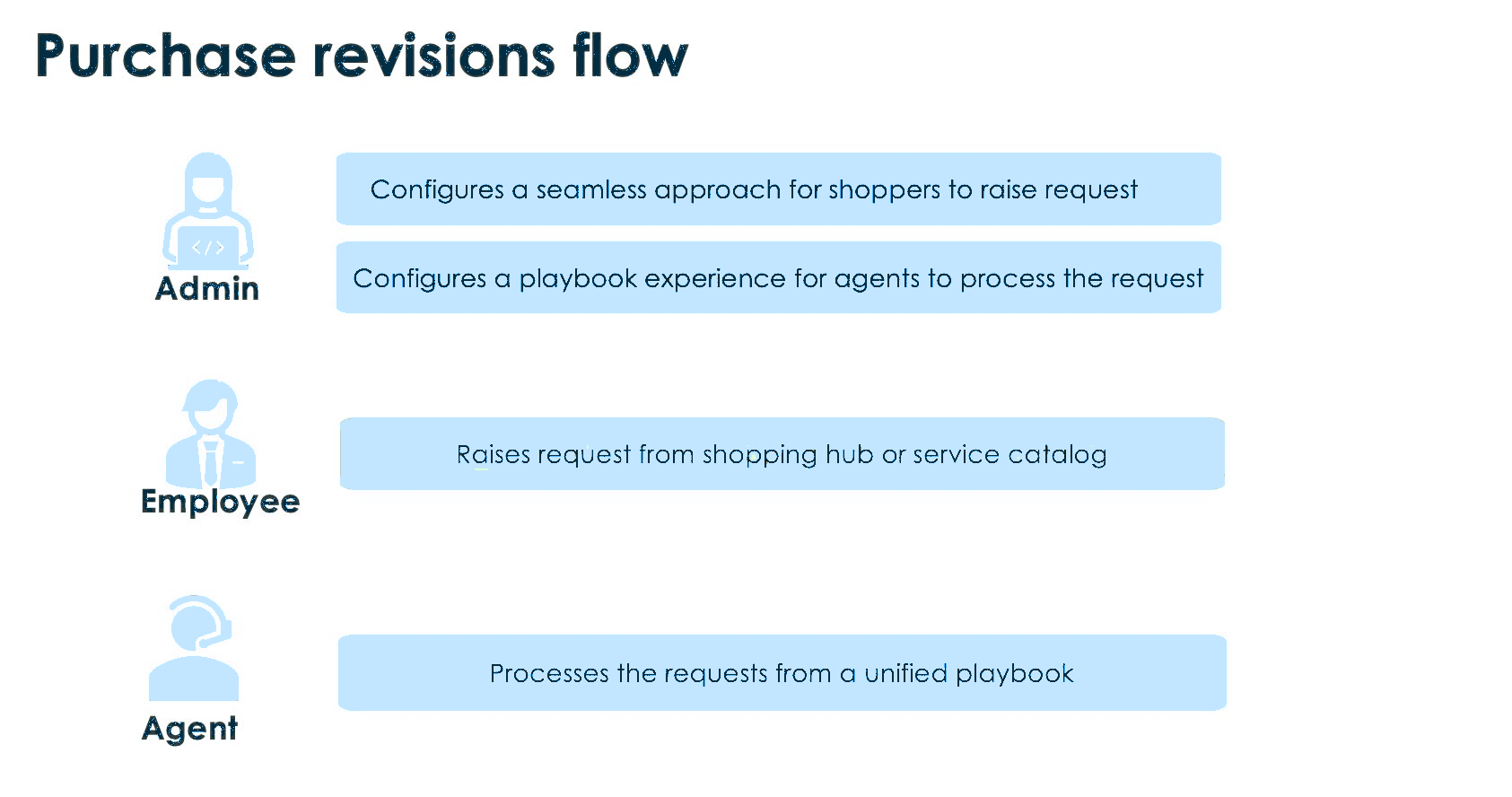 Workflow de révision de l’achat