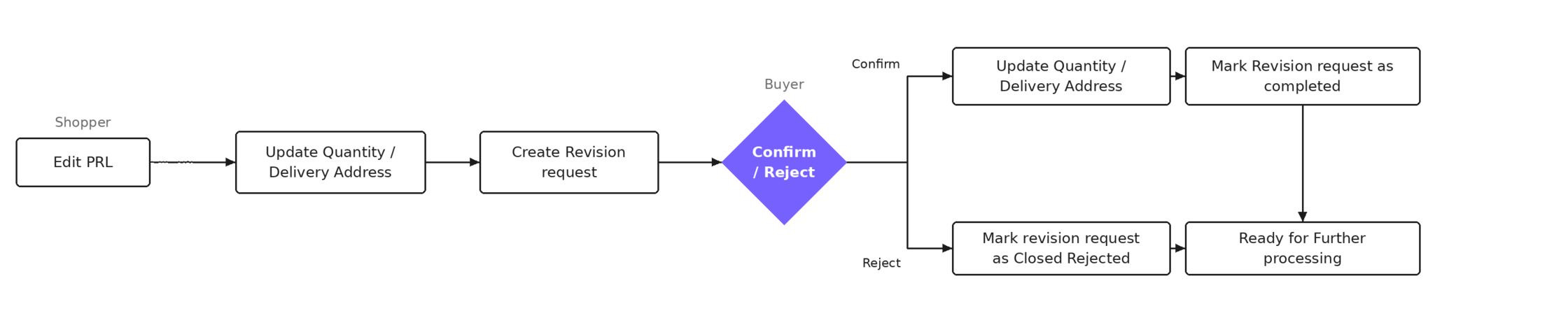 Raise an edit request from ShoppingHub