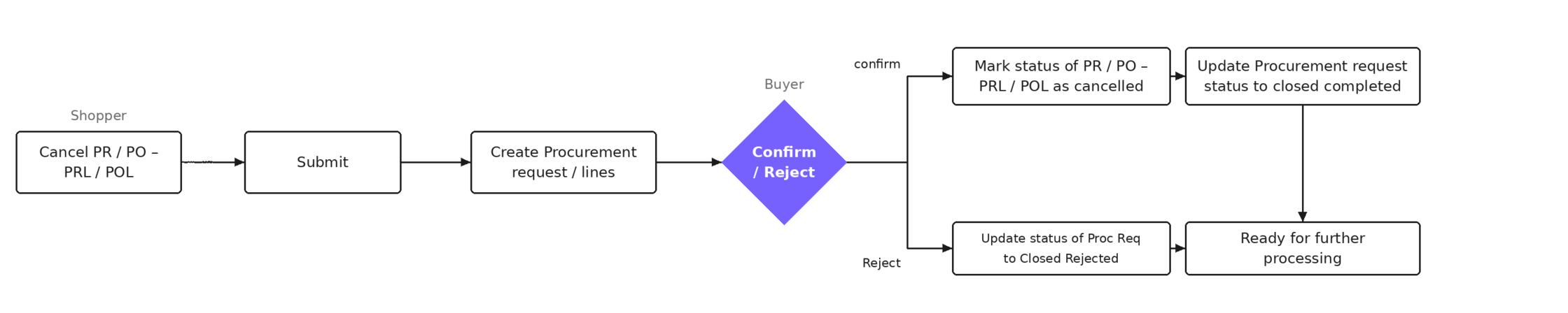 Raise a cancel request from ShoppingHub