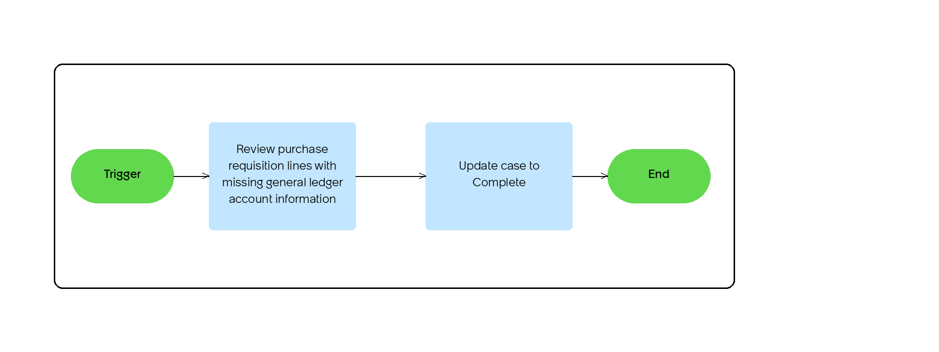 Review and update missing general ledger details in playbook