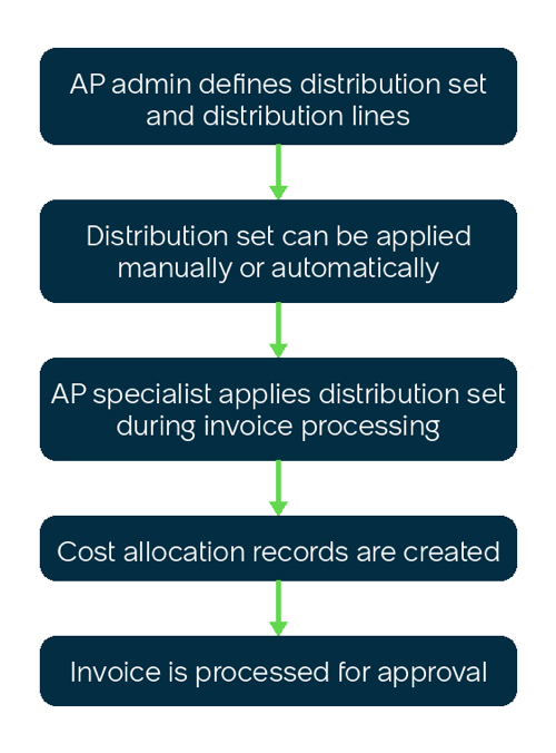 Workflow d’ensemble de distribution expliquant efficacement comment générer automatiquement des enregistrements d’allocation des coûts