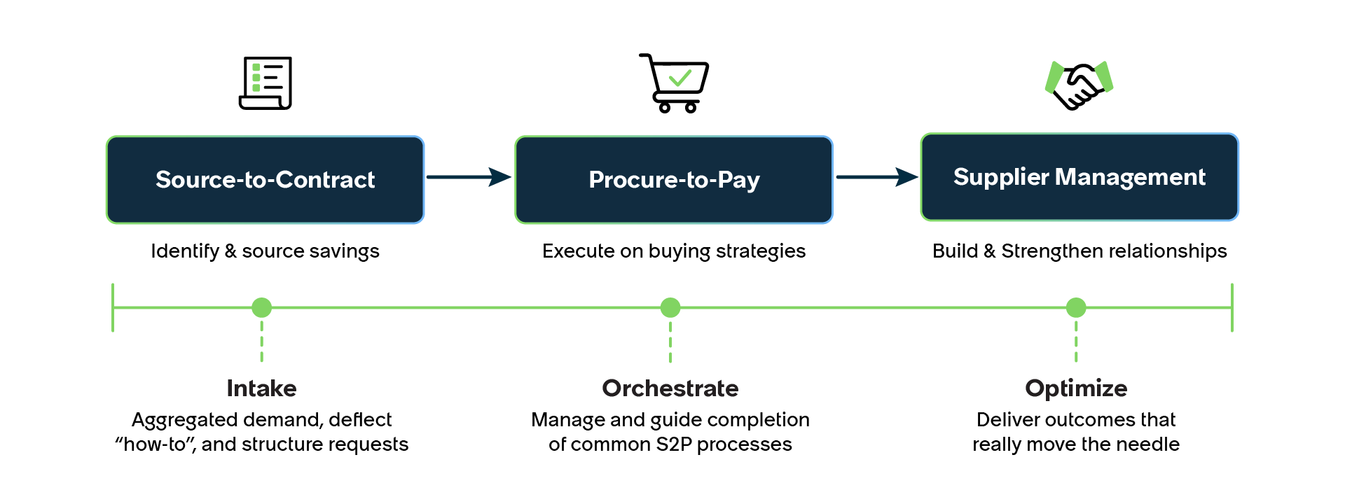 Overview of Source-to-Pay