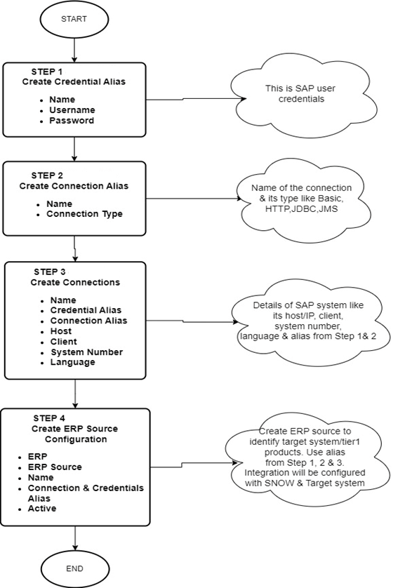 Figure 0-1: Flow chart illustrating RFC Execution.