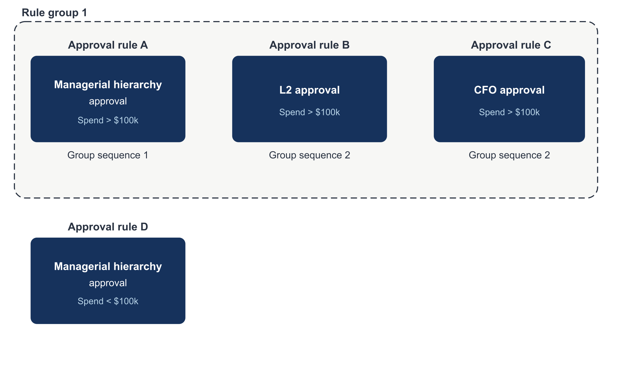 Approval rules A, B, C, and D