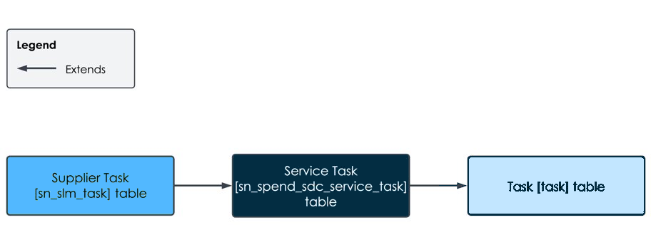 Supplier Task table structure