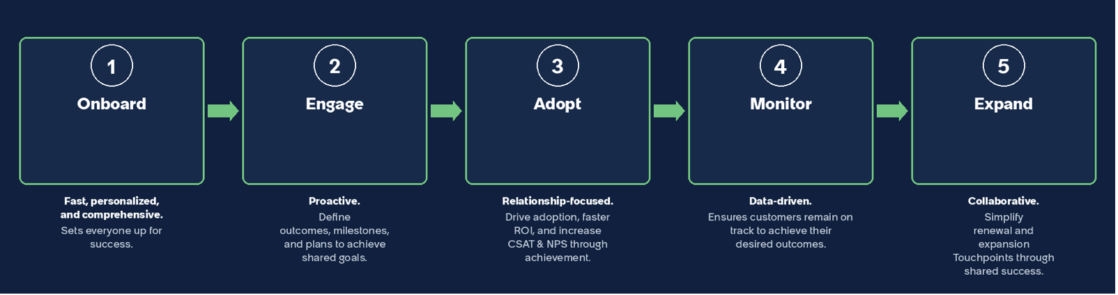 Account Lifecycle Events Features