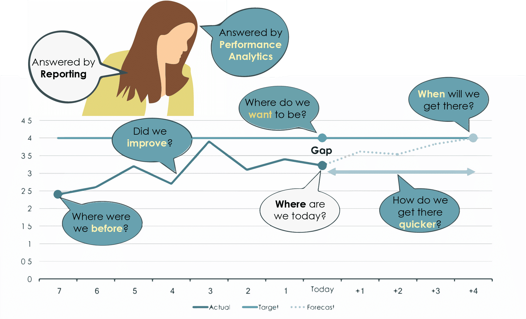 Les rapports répondent aux questions sur ce qui se passe maintenant. Performance Analytics répond aux questions sur où nous en étions et où nous allons.