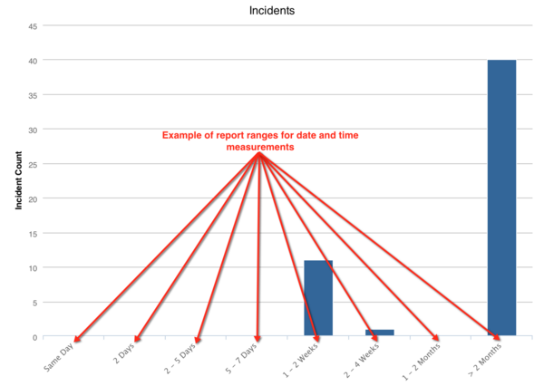 Rapport à barres verticales avec plages de rapport configurées en surbrillance