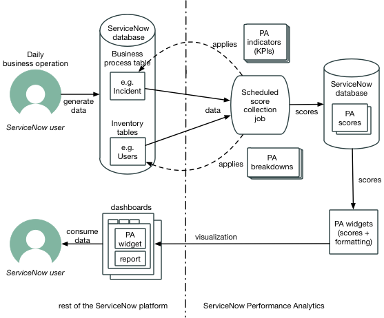 Diagramme illustrant le flux de données dans Performance Analytics, de la génération à la consommation