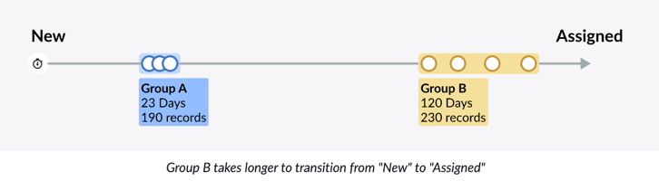 Transition lente