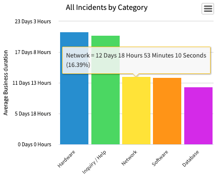 Histogramme agrégé par Durée moyenne avec cinq barres représentant des catégories d’incidents, l’une d’entre elles indiquant la durée moyenne des incidents réseau d’environ 12 jours et 19 heures.