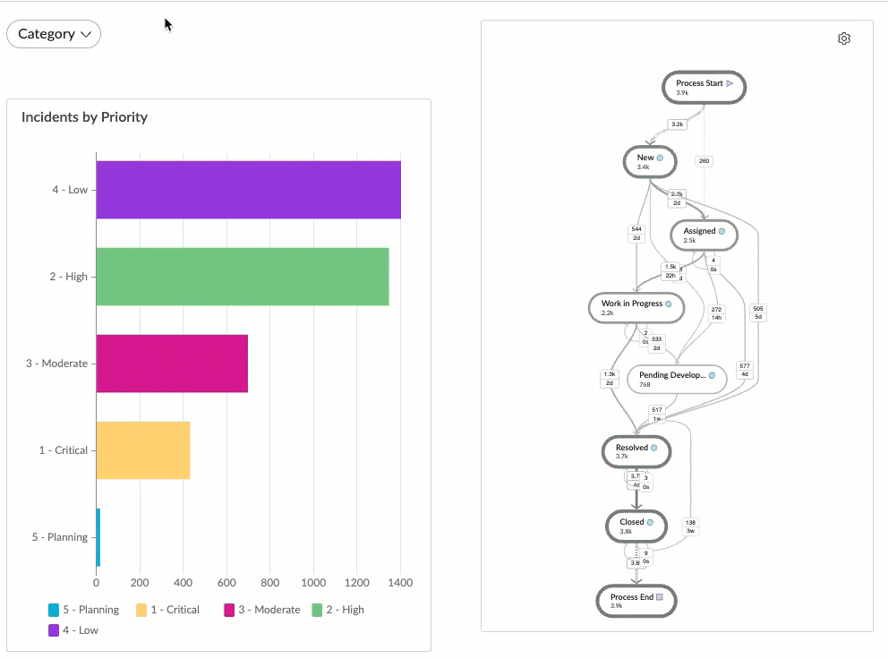 Une carte d’exploration de processus et une visualisation de données à barres filtrées par la catégorie Réseau