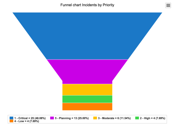 Priorité des incidents d’entonnoir