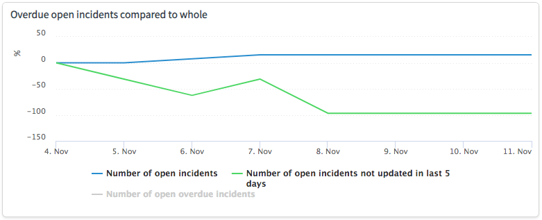 Visualisation comparant l’indicateur Nombre d’incidents ouverts à l’indicateur Nombre d’incidents ouverts non mis à jour en 5 jours