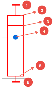1. Échantillon maximum : 2. Quartile supérieur 3. Médiane 4. Moyenne 5. Quartile inférieur 6. Nombre minimal d’échantillons