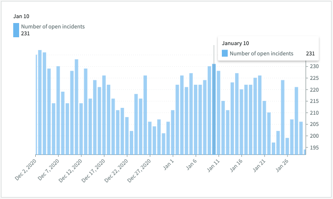 Histogramme Détails des KPI