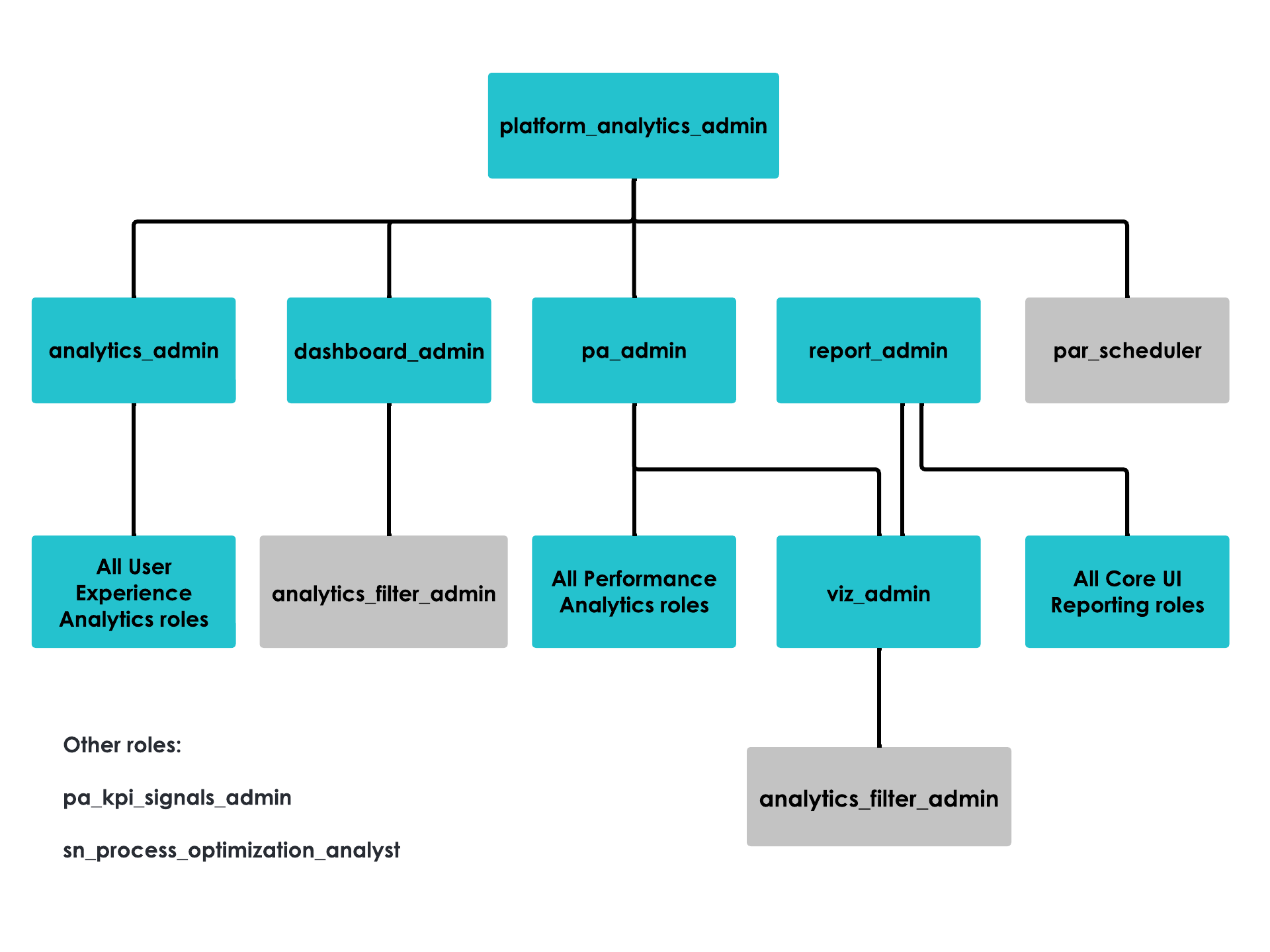 Hiérarchie des rôles de Platform Analytics.