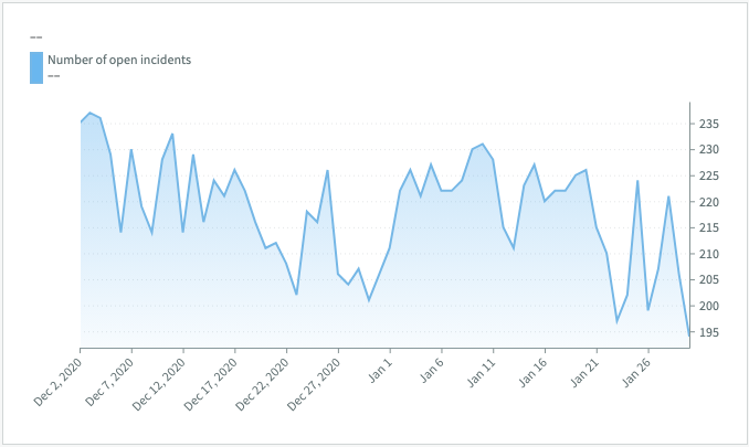 Graphique en aires des détails des KPI en aires
