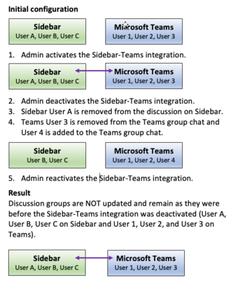 サイドバー-Teams の構成をオン/オフにするとどうなりますか。