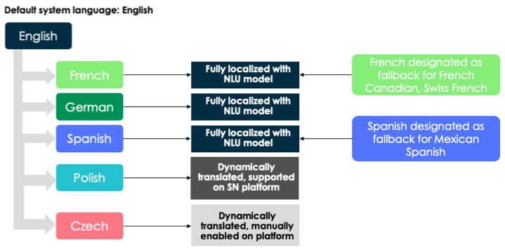 フランス語、ドイツ語、スペイン語が NLU で完全にローカライズされ、地域方言の代替言語として指定される言語サポート戦略。ポーランド語とチェコ語は動的に翻訳されます。