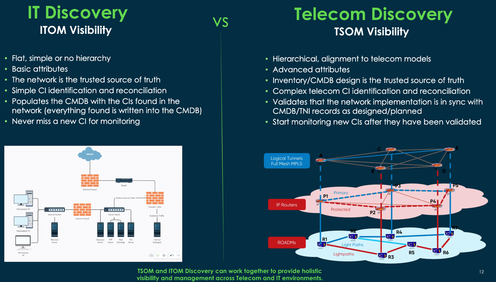 Infographie illustrant les différences entre Visibilité ITOM et Visibilité des télécommunications.