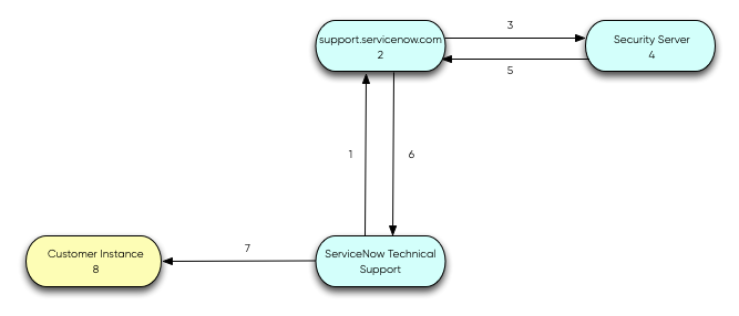 ServiceNow 보안 접근 프로세스 흐름