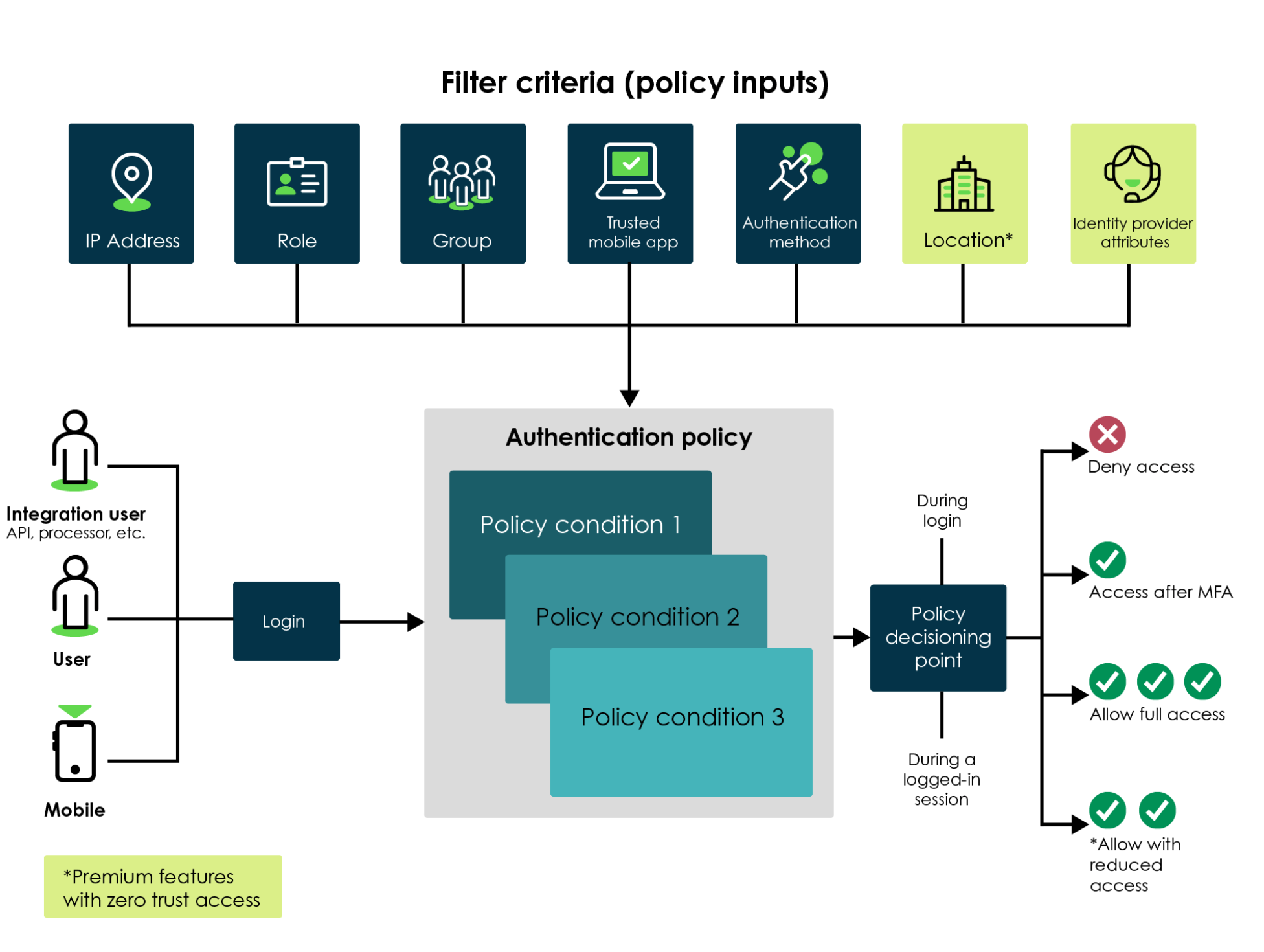 Adaptiver Authentifizierungs-Flow