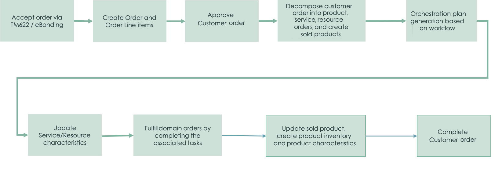 Infographic displaying the customer order review, approval, and decomposition process.