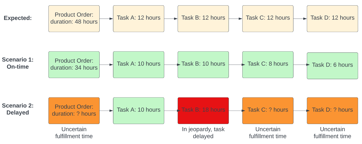 Infographic that shows several scenarios that convey how Jeopardy Management assesses and manages risk to workflow completion.