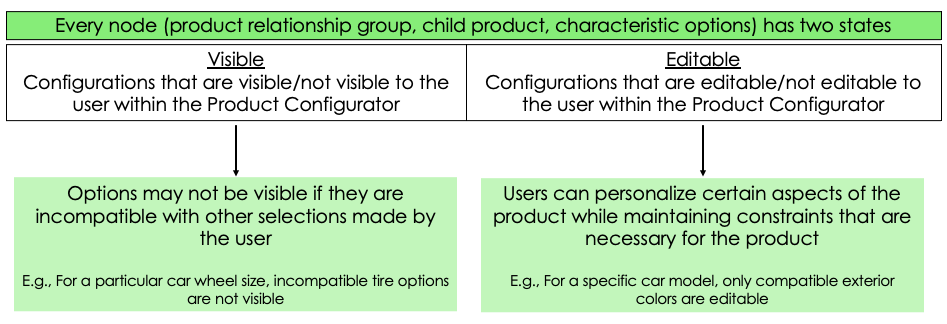 Diagram that shows key concepts of state management including editable state and visible states.