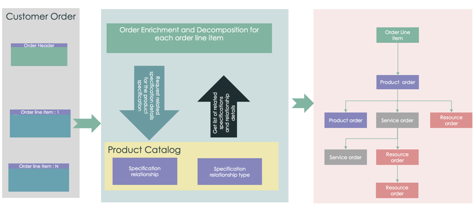 Infographic displaying the enrichment and decomposition process of customer order. For the image description, refer to the text that follows.