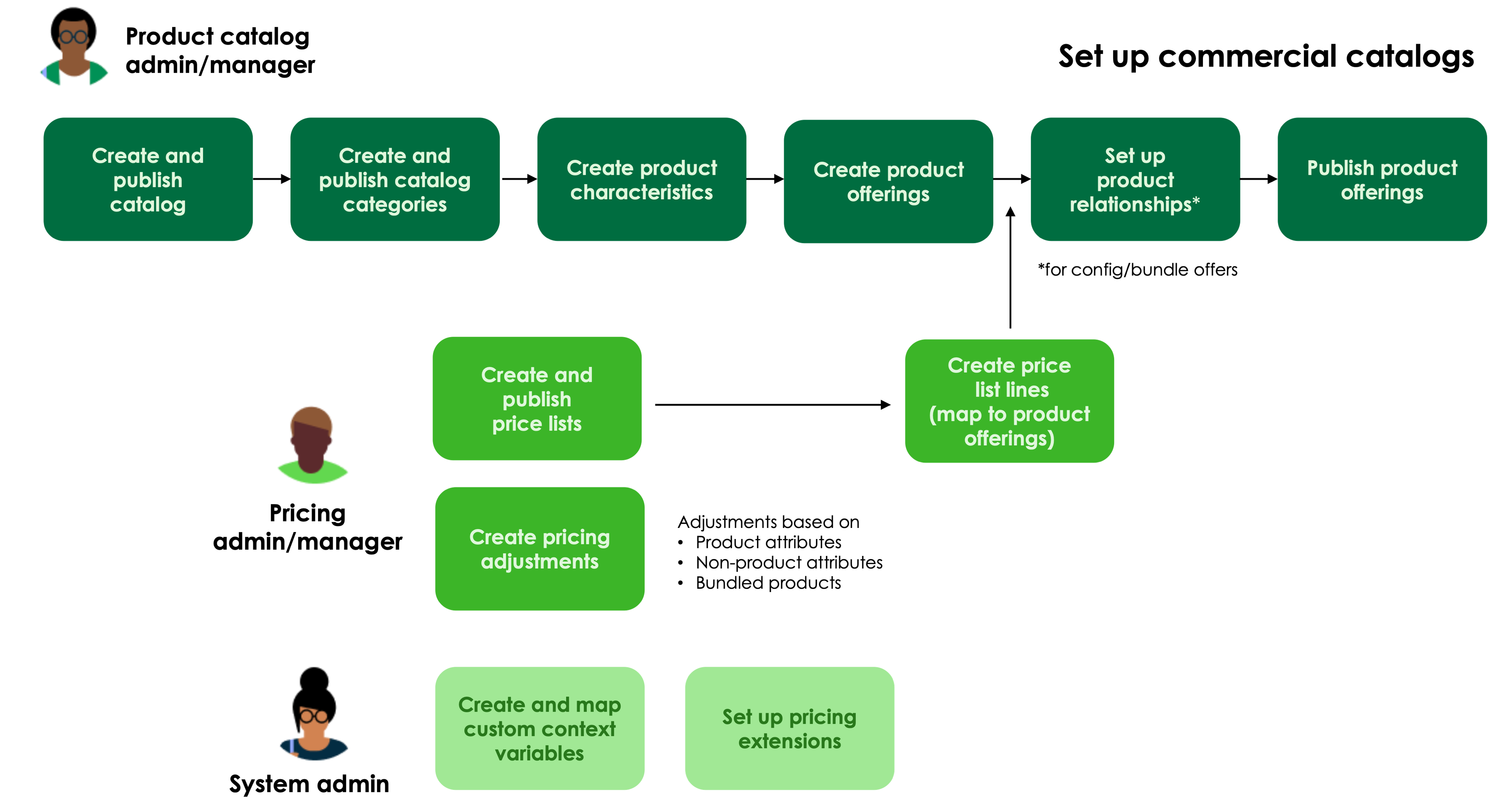 Workflow infographic that shows the main pricing configuration steps described in the following table, which also identifies other pricing features that can be configured