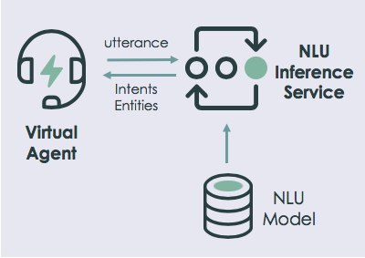 이 이미지는 Virtual Agent 애플리케이션에서 Natural Language Understanding을 사용하는 방법을 보여줍니다.