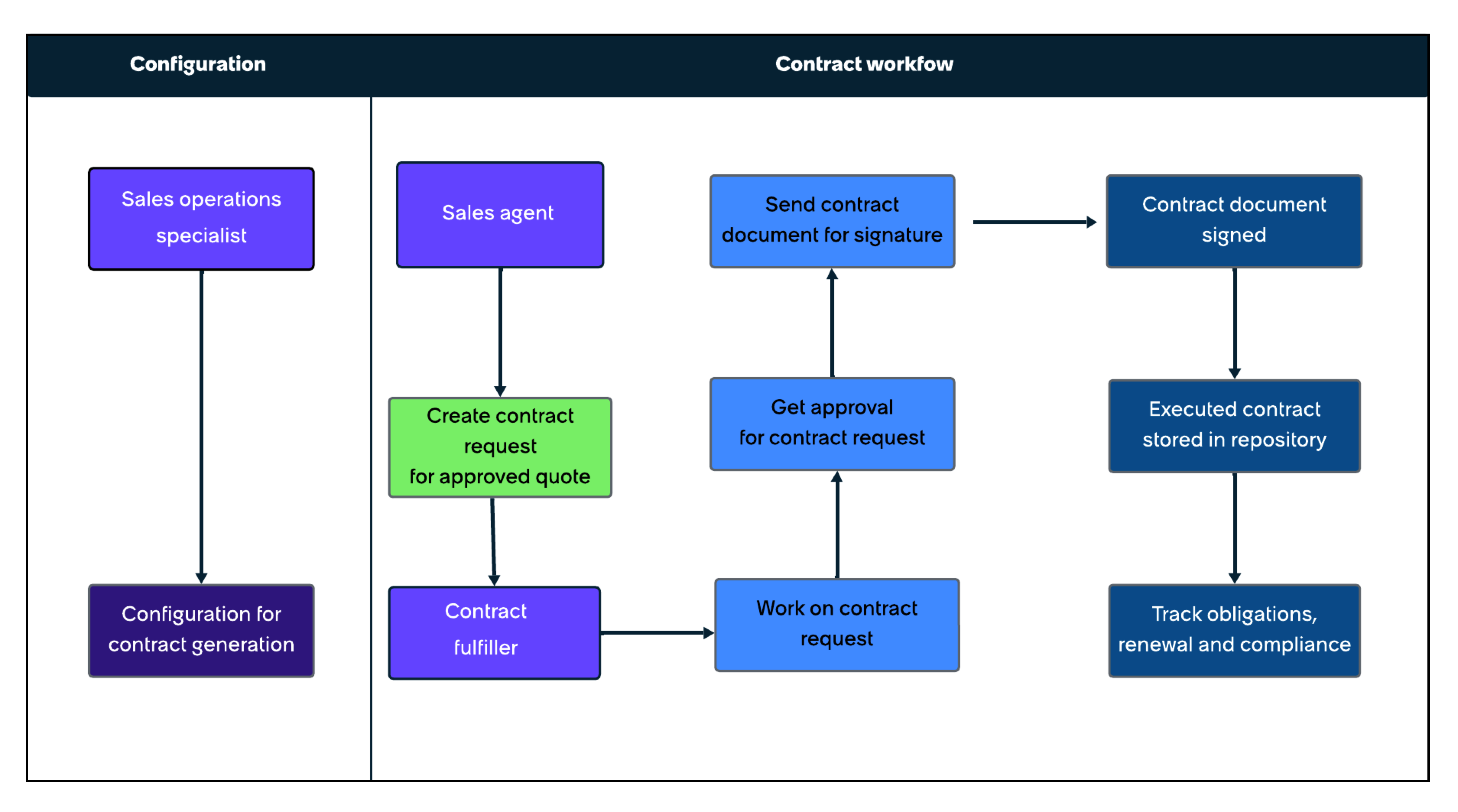 SOM : workflow CM Pro