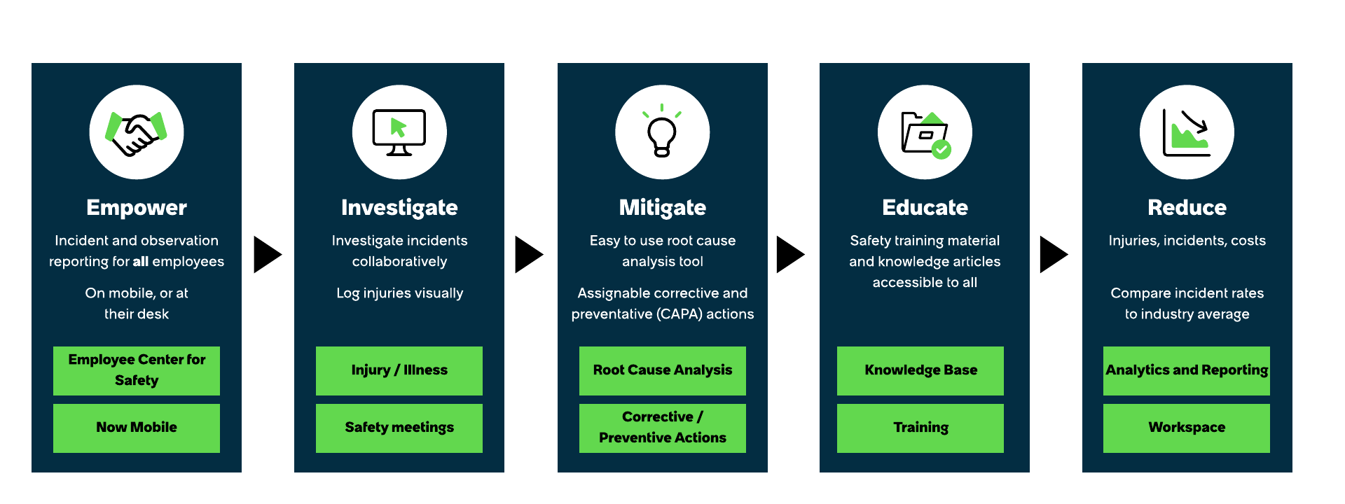 Fonctionnalités de Gestion des incidents Health and Safety.