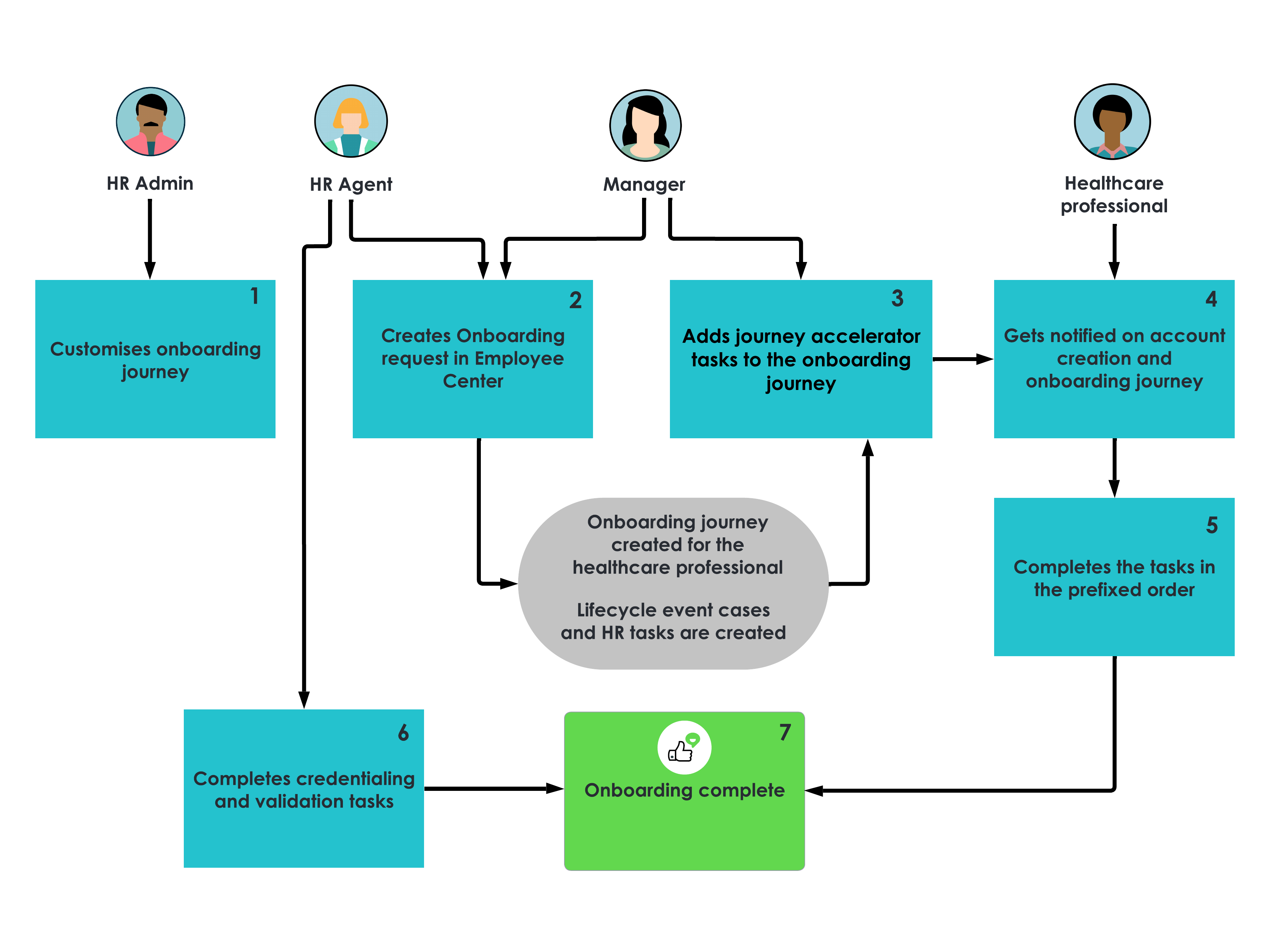 L’infographie vous fournit une explication de bout en bout sur la façon d’utiliser le Prestation de services RH pour le secteur de la santéConcepteur de parcours