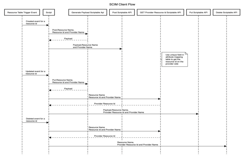 SCMI Client API call flow