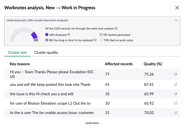 Résultat de l’analyse des notes de travail