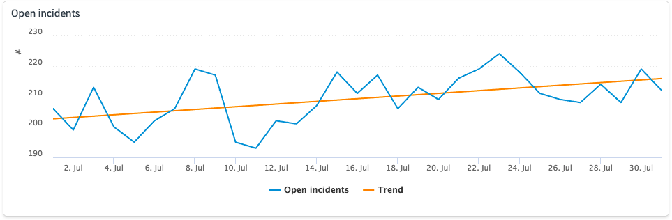Visualisation linéaire dans une série chronologique