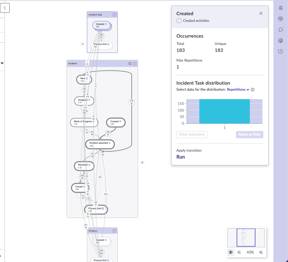 Carte de processus dans la console d’analyste