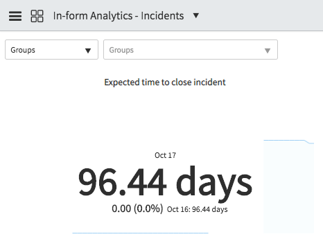 Tableau de bord de répartition avec la source de répartition des groupes et un widget indiquant le temps prévu pour fermer un incident