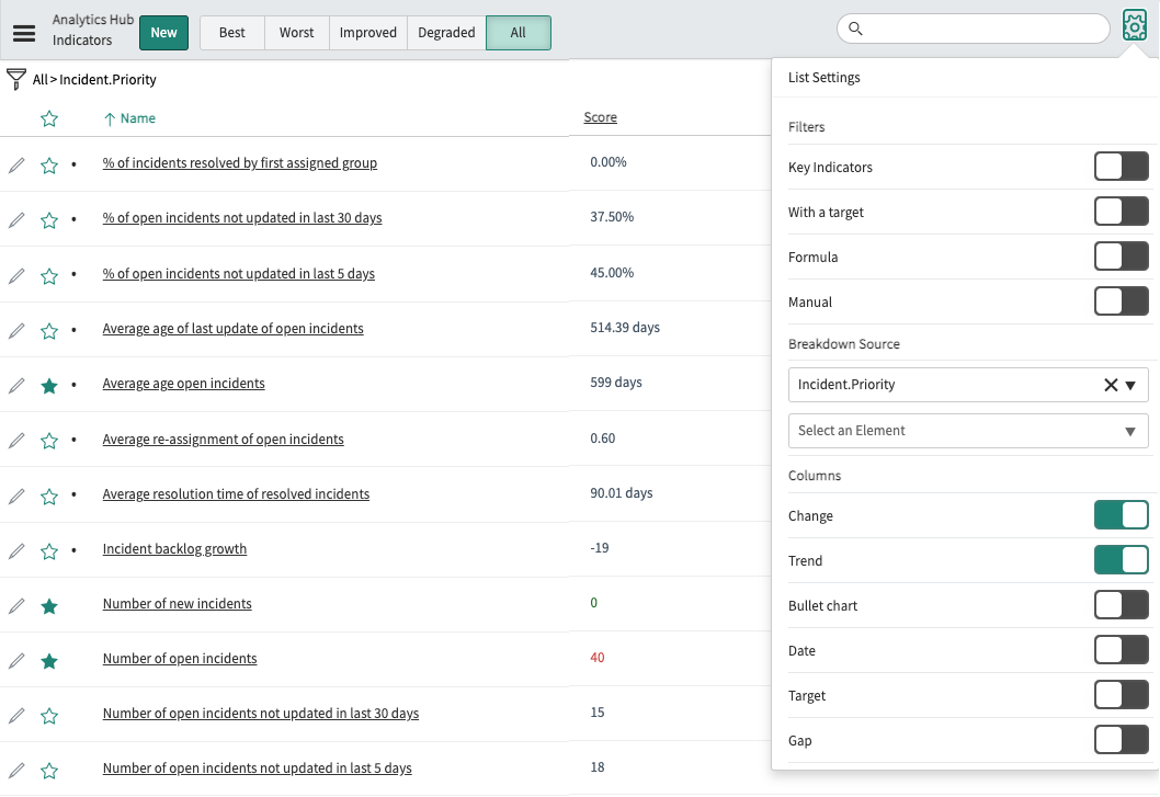 Même liste d’indicateurs avec la source de répartition Incident.Priority sélectionnée et tous les indicateurs sans cette source de répartition filtrés.