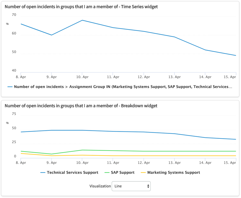 Le widget de séries chronologiques affiche le score agrégé des trois groupes auxquels appartient le visualiseur, tandis que le widget Répartition affiche les scores séparément.