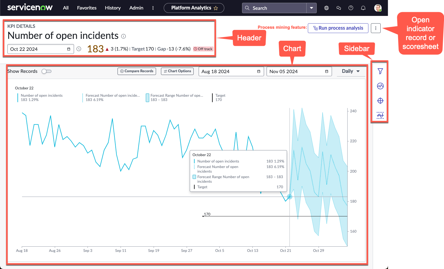 Page Détails des KPI affichant les sections En-tête, Visualisation et Barre latérale
