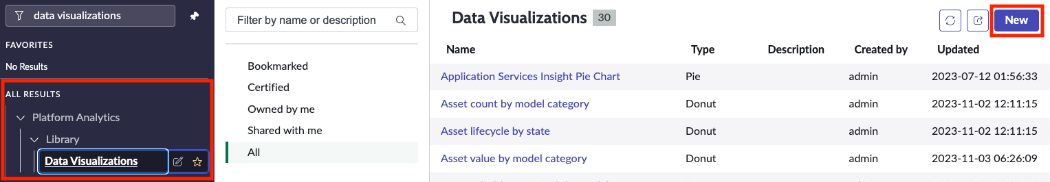 Ouverture des visualisations de données dans la bibliothèque Platform Analytics et sélection de New (Nouveau)