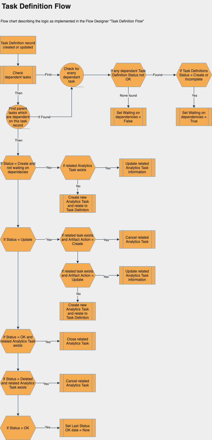 KPI Composer : flux de définition de tâche