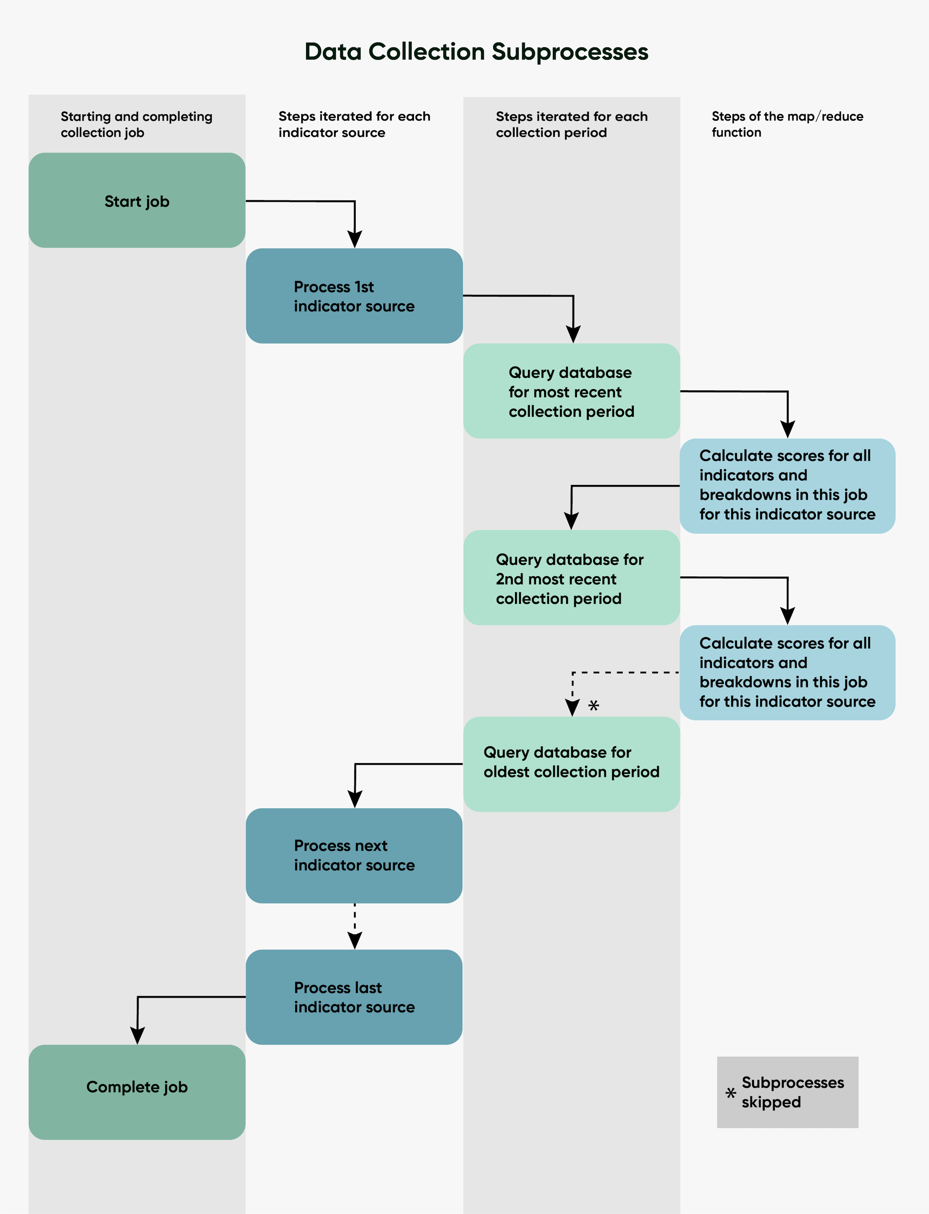 Organigramme montrant la relation entre les différents niveaux de processus dans une tâche de collecte de données