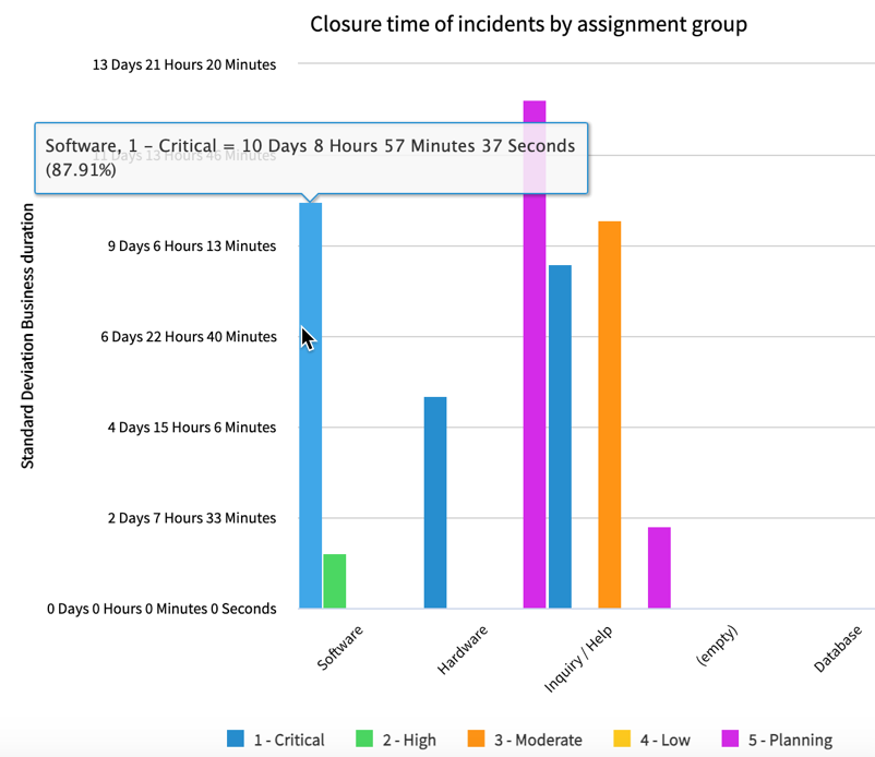 Histogramme agrégé par Écart-type avec des barres représentant les catégories et les priorités d’incident, l’une affichant l’écart-type pour les incidents logiciels critiques d’environ 10 jours et 9 heures.