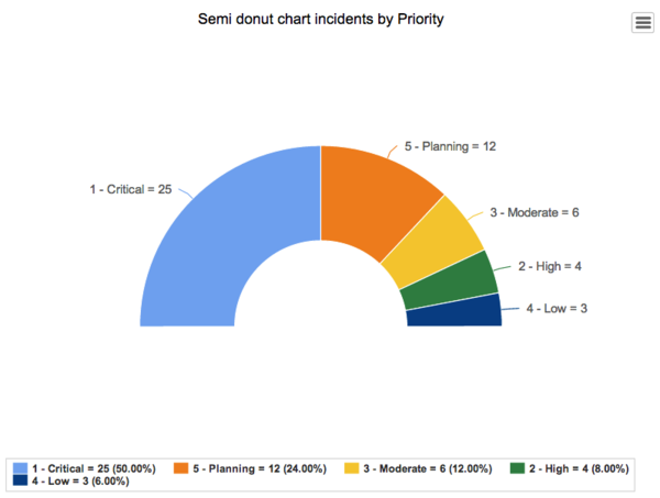 Priorité des incidents en demi-anneau